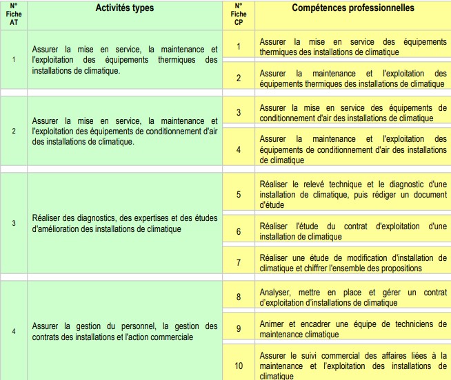 Blocs de compétences TSMEC