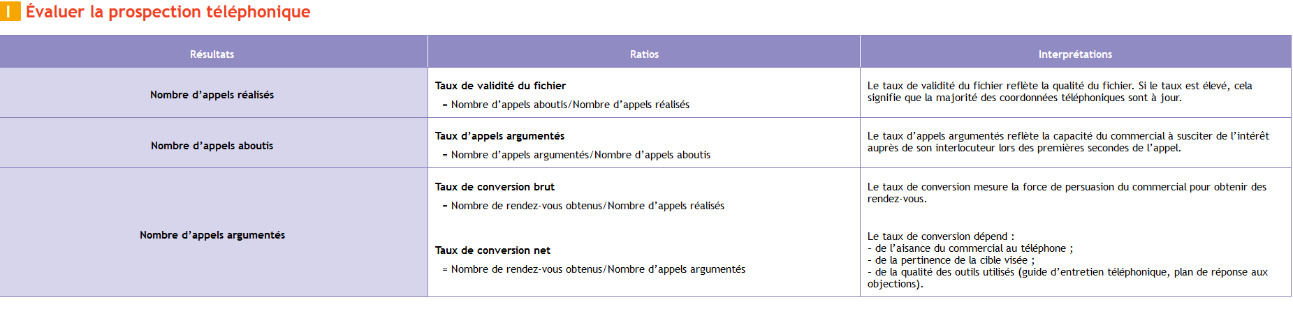 Évaluer la prospection téléphonique