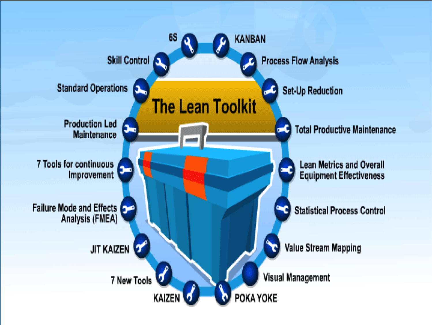 Lean Tools Kit