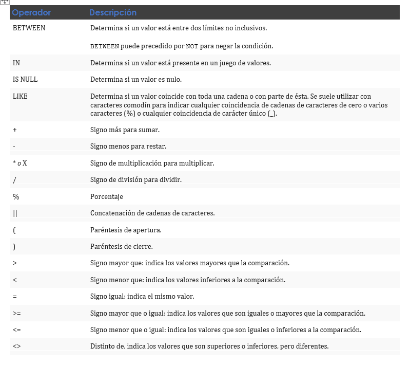 Operadores en SQL