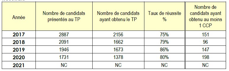 Résultats de la certification EEB