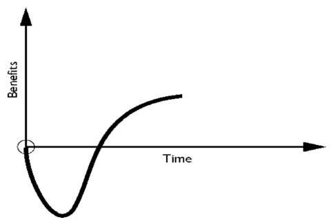 Learning Curve for New Tech