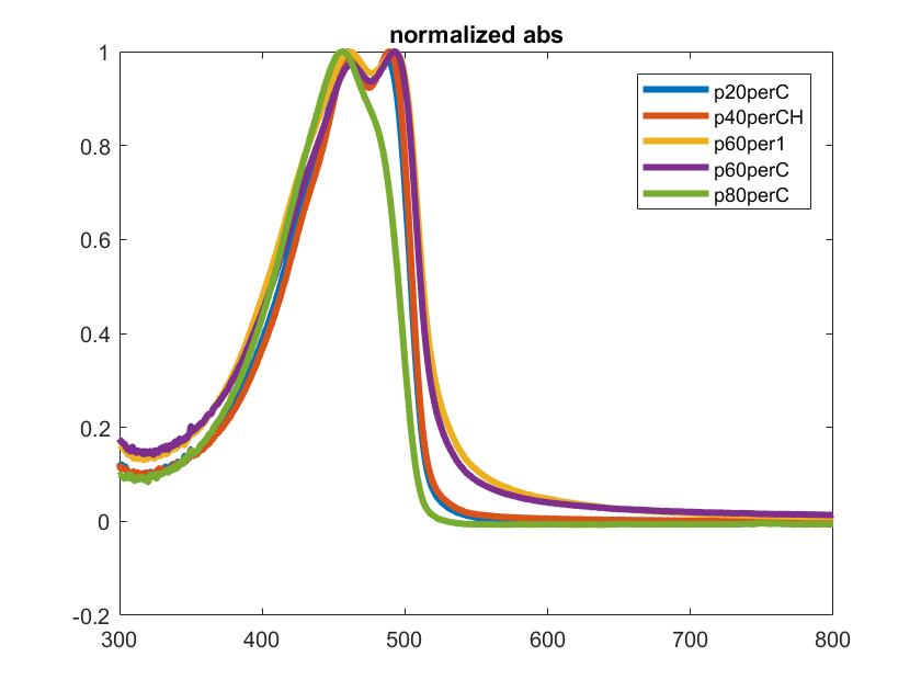 normalized