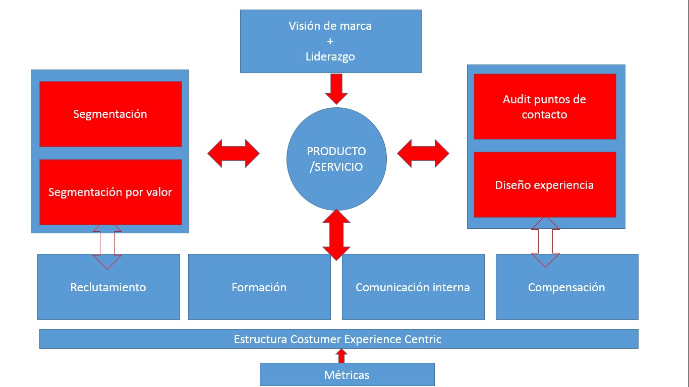 Gestión de la experiencia de marca