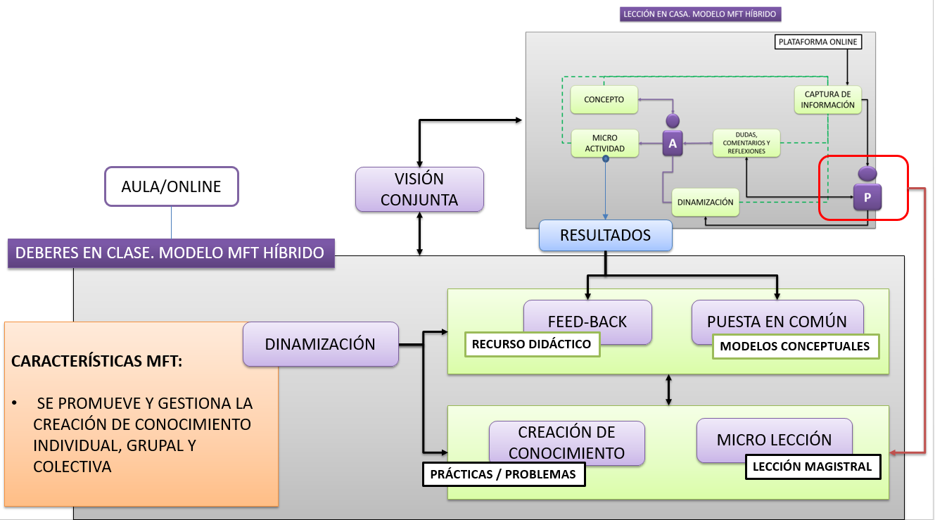 Deberes en clase MFT