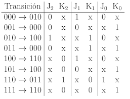 Paso 3 – Tabla de transiciones de los Flip-FlopsSe enumeran todas las posibles transiciones de salida, mostrando como evoluci