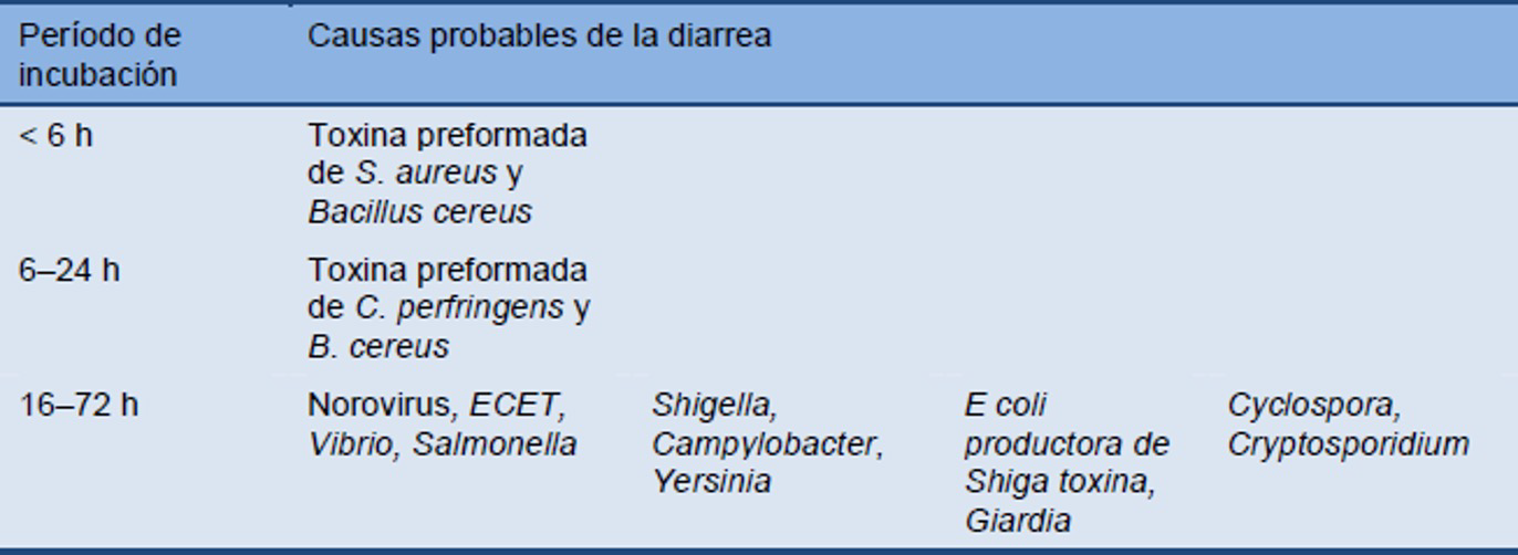 Periodos de incubación