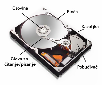 Tvrdi disk (hard disk)
-namjenjen za pohranu podataka i programa u računalu
-u pravilu je smješeten unutar računala
-građen u