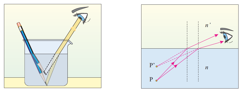 Refracción