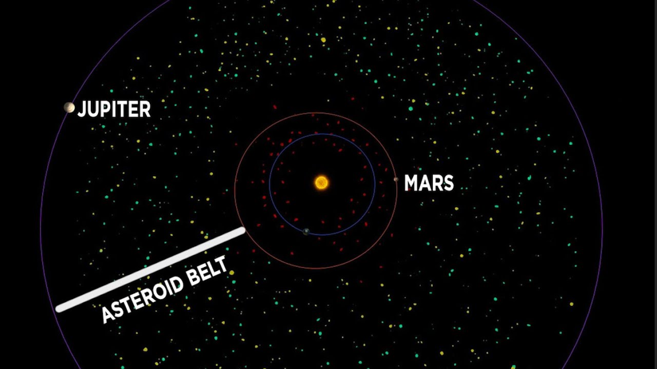 The Asteroid Belt:located between the orbits of Jupiter and Mars.