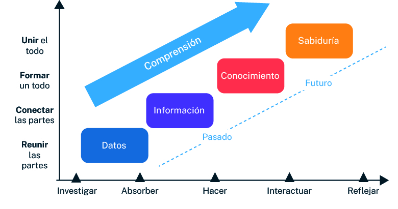 El conocimiento 2