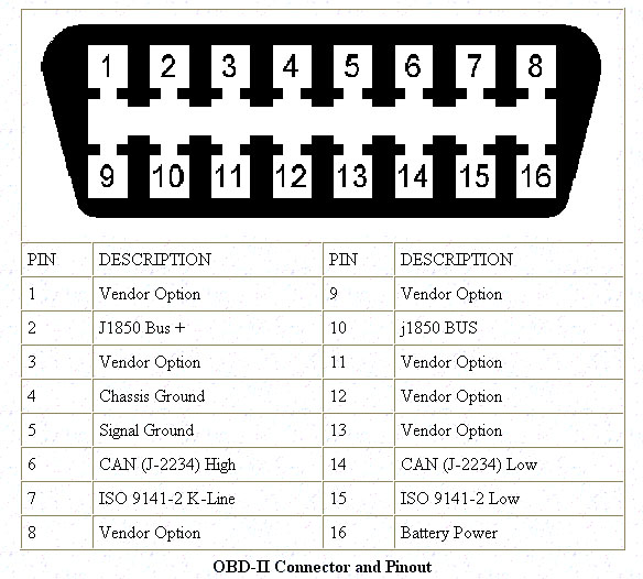 ODB PinOut