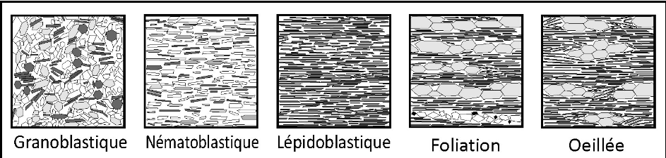 =>texture granulaire(ou grannuloblastique): assemblage de cristaux isométrique sans orientation particulière
=>texture némato