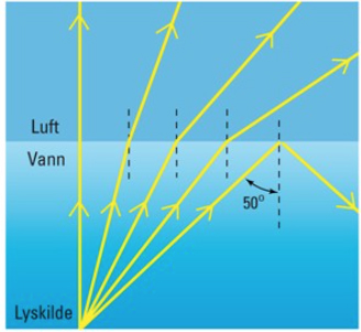 Totalrefleksjon utnyttes i tynne glasstråder. Lysstråler blir reflektert fra overflate til vannet. Brukes i div signaler