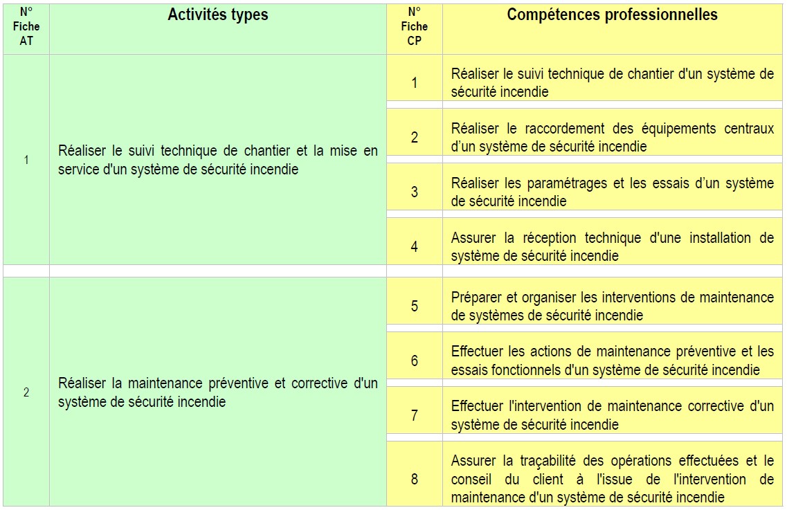 Blocs de compétences TMTSSI