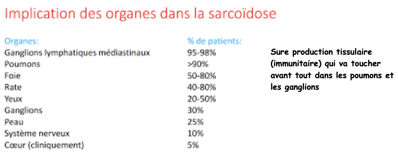 Sarcoïdose:
C’est une maladie rare caractérisée par le développement dans l’organisme de petits nodules de tissu conjonctif d