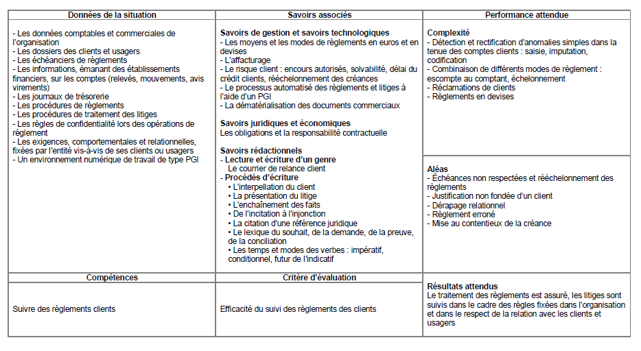 Classe 1.2. Gestion administrative des relations avec les clients et les usagers
                                   1.2.5. Tr