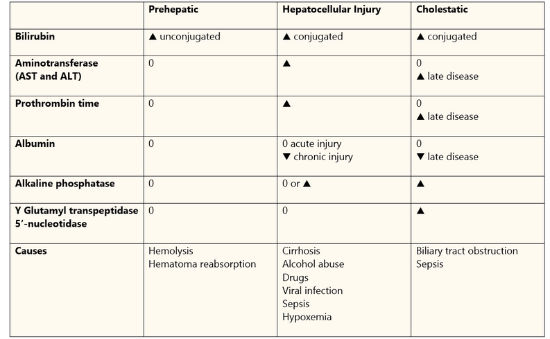 Changes in Liver Function Tests Based on Hepatic Injury