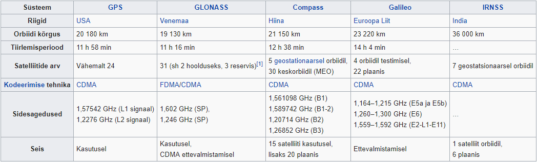 Navigatsioonisüsteemide võrdlus