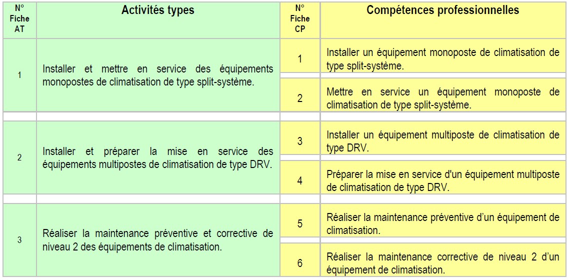 Blocs de compétences MDC