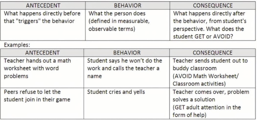 ABC analysis
(antecendent, behaviour, consequence)