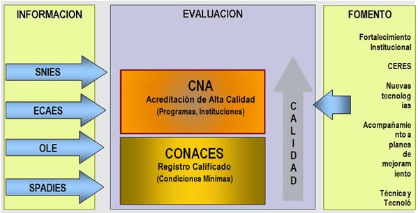 Sistema de aseguramiento de la calidad de la educación superior