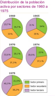 1960 urtearen eta 1975 urtearen bitarteko nazio-errenta hirukoiztu egin zen