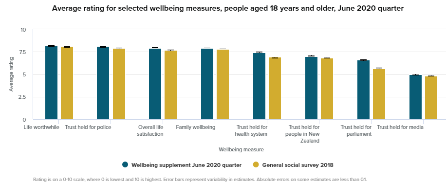 General wellbeing measures of people aged 18 years and older, in June 2020