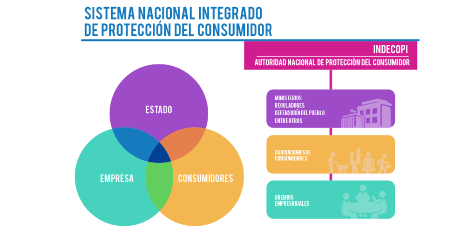 Sistema Nacional Integrado de Protección del Consumidor