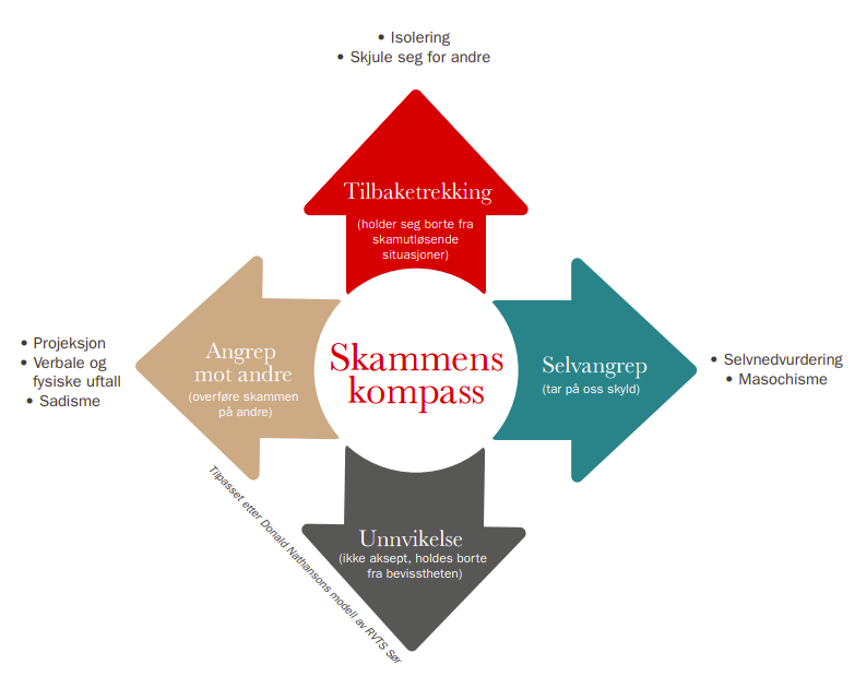 Skammens kompass