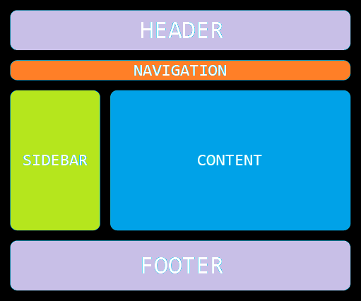 Conteiner e aree logiche:
Header: intestazione
Navigation: barra di navigazione (menu)
Sidebar: barra laterale
Footer: piè di