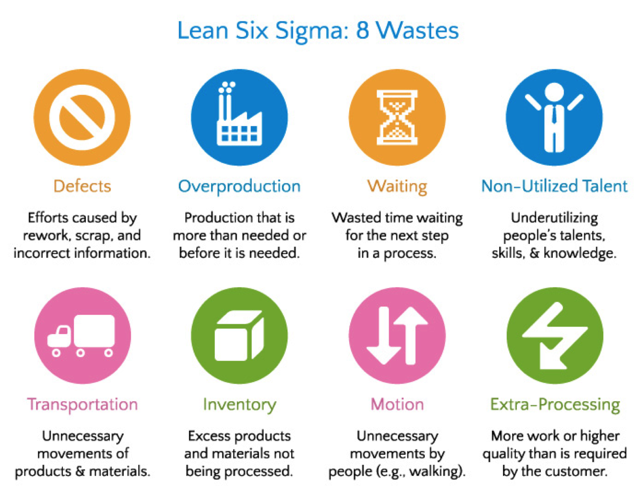 Types of Waste