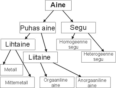 Orgaaniline aine