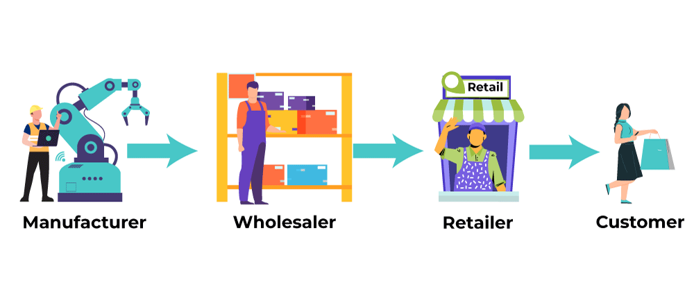 Indirect distribution means getting a distributor to get your product to the retailer who will sell your products on the beha