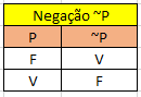 Negação ~P