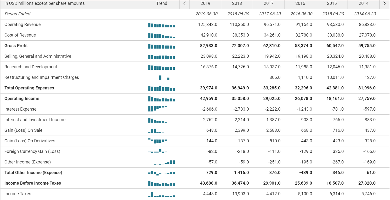 Income Statement