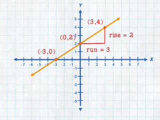 The slope is the rise over the run or 
Δx (change in x) over Δy (change in y) 
Example of slope on a graph: