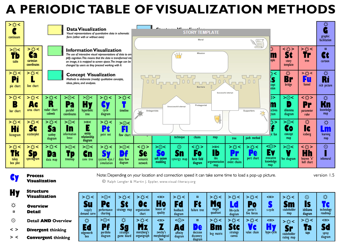 Tavola periodica degli stili di visualizzazione