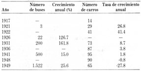 el numero de buses se incremento desde 1949 y en este mismo momento el numero de automóviles disminuyo