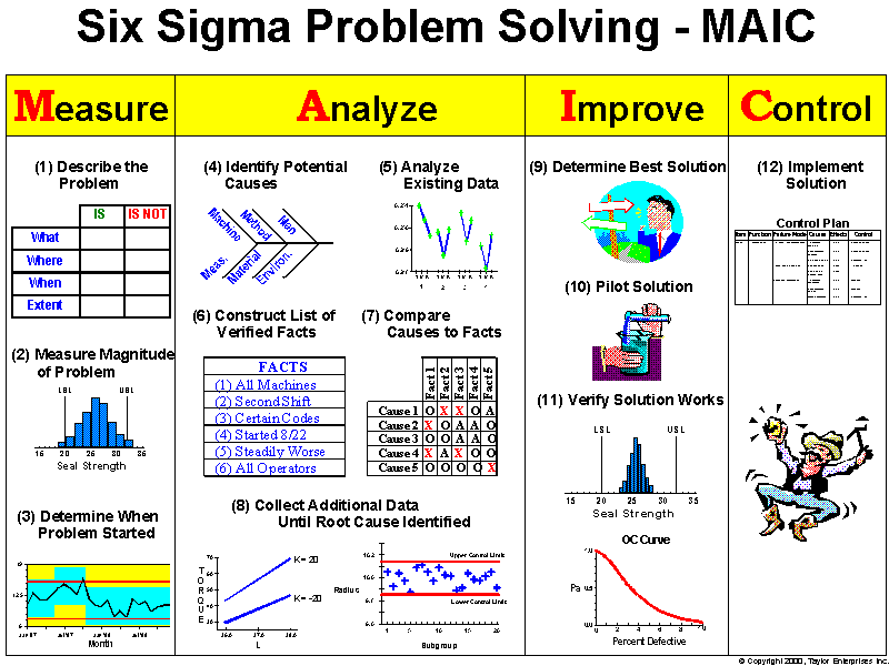 Solving Problems Tools: