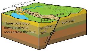 Faulting: Pressures in the Earth that cause the crust to crack, creating a fault. One fault is pushed over the other which re