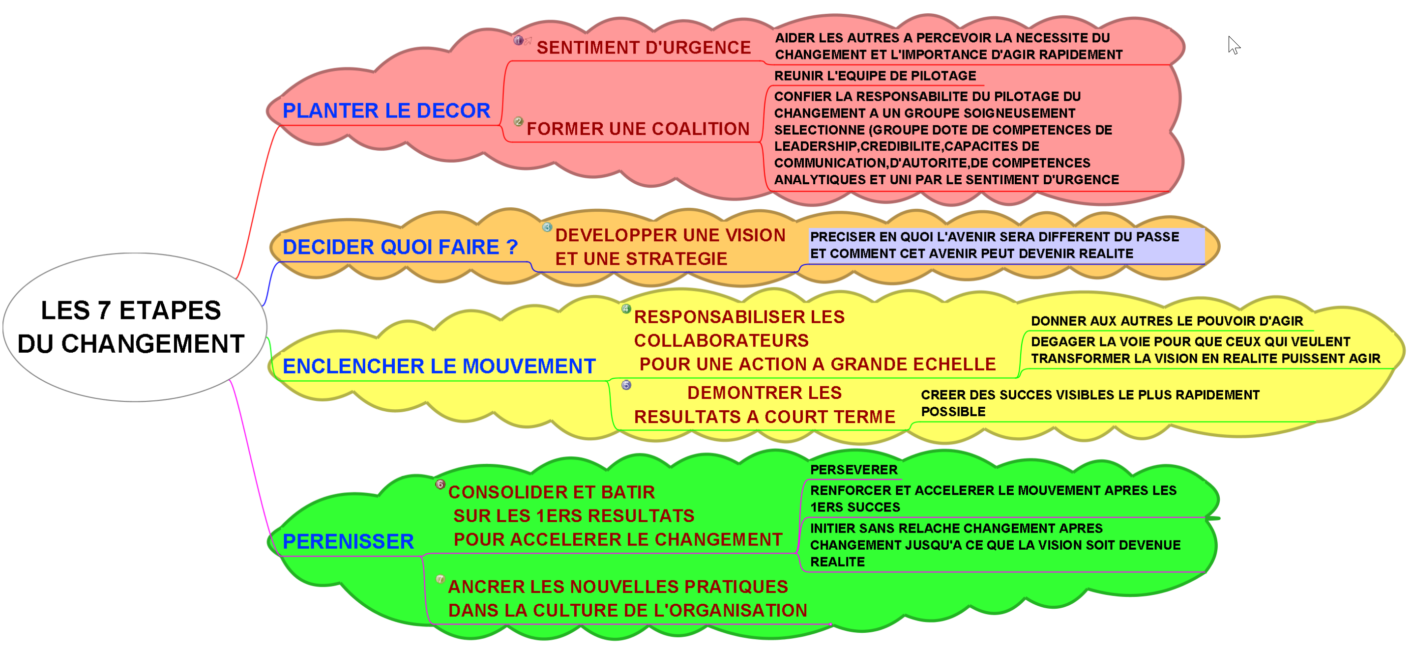 LES 7 ETAPES DU CHANGEMENT