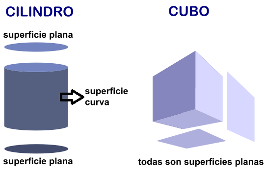 Observa la diferencia: