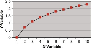 A relation is non linear if it's not a line on a graph.
Example of non linear relation: