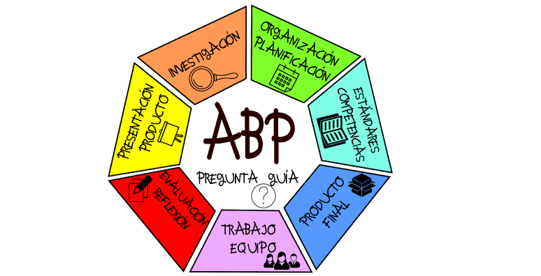 Estrategia de enseñanza y aprendizaje que plantea una situación problema para su análisis y/o solución, donde el estudiante e