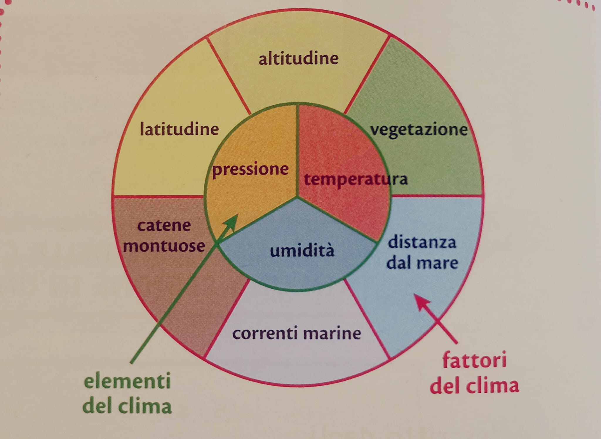 TEMPO: si riferisce alle condizioni atmosferiche che, istante per istante, si verificano in una determinata località
CLIMA: i