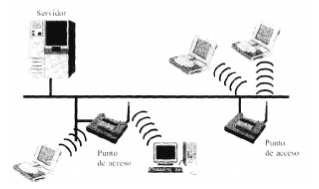 LAN inalámbrica por radio