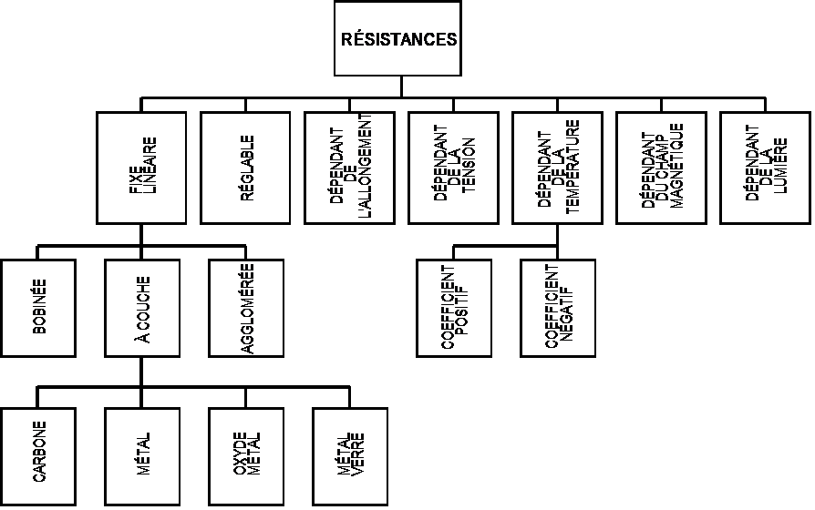 Classement des résistances