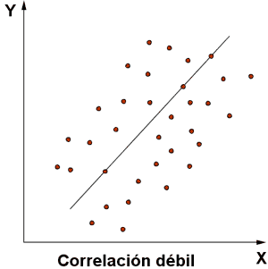 CORRELACIÓN DEBIL