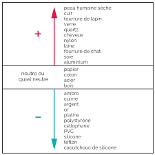 series electrostatiques